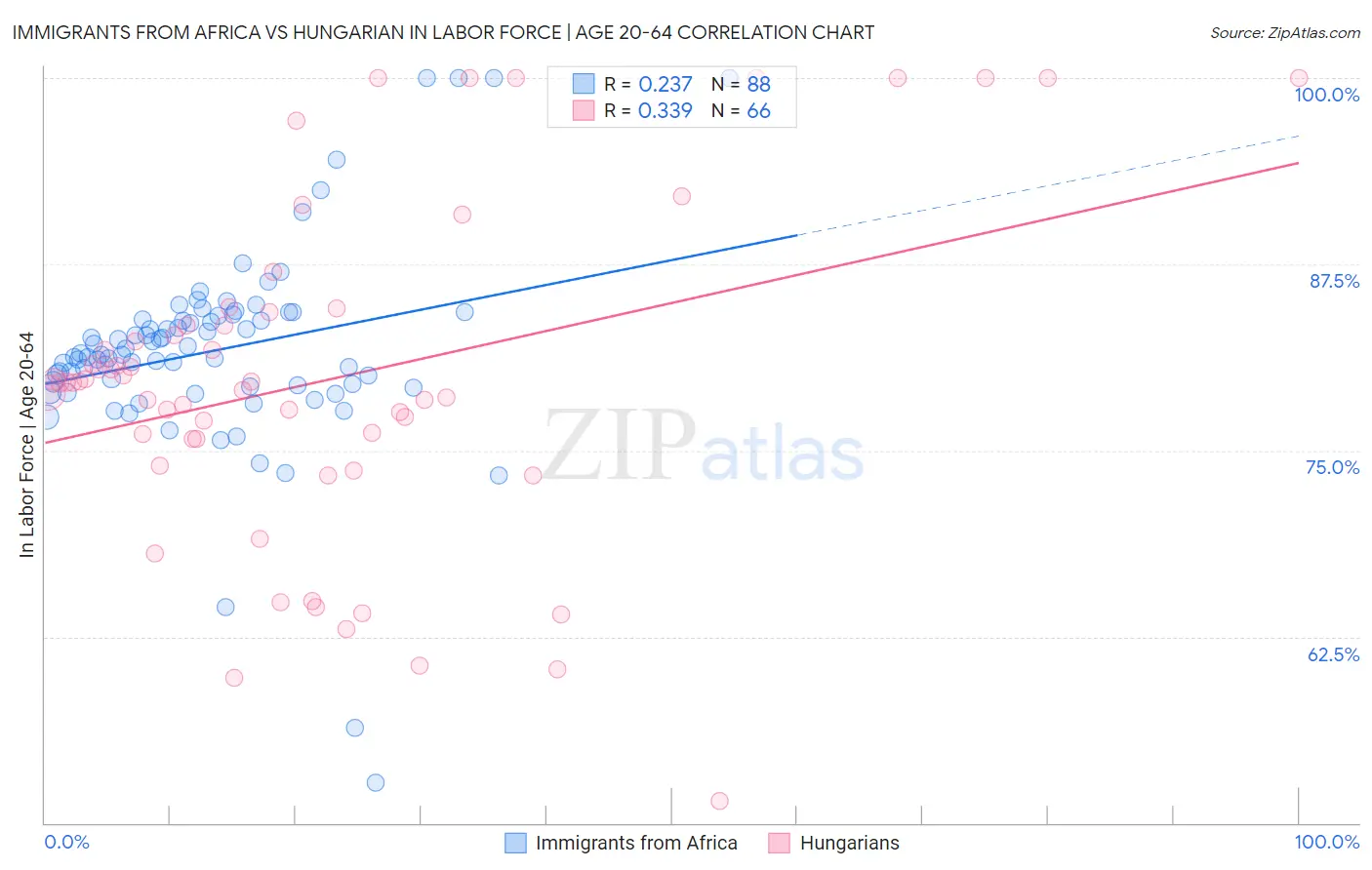 Immigrants from Africa vs Hungarian In Labor Force | Age 20-64