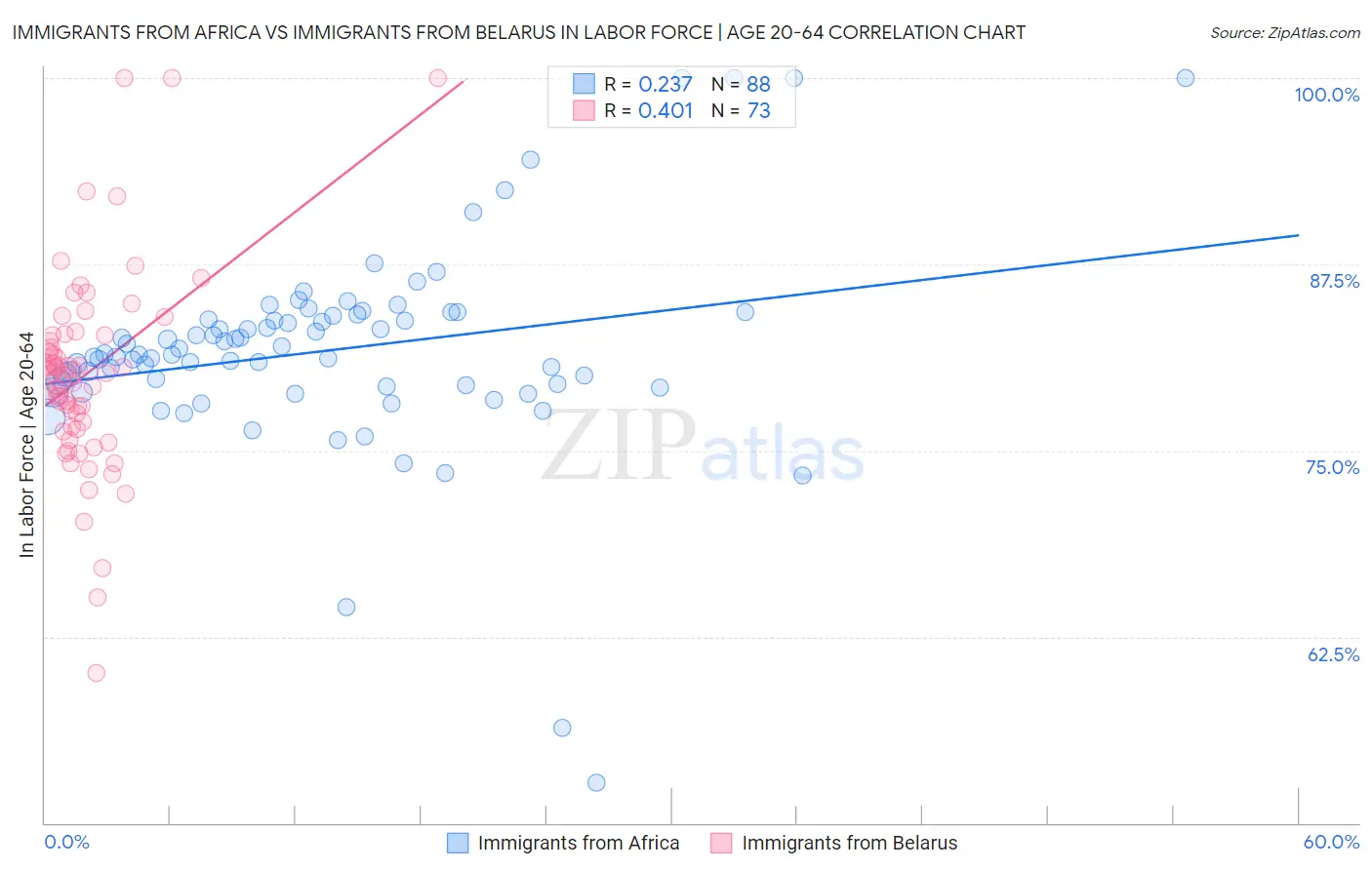 Immigrants from Africa vs Immigrants from Belarus In Labor Force | Age 20-64