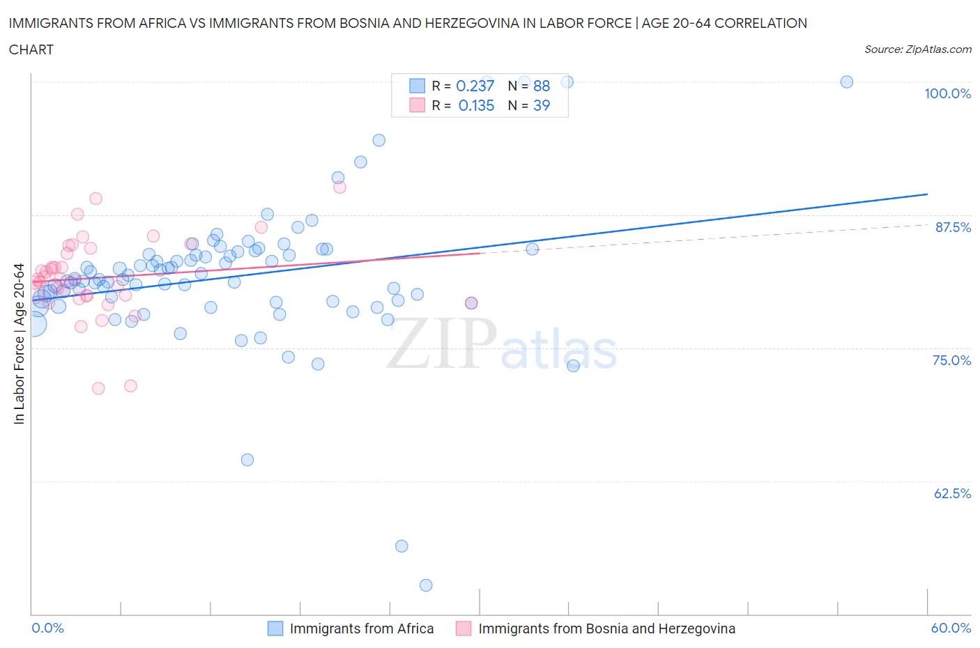 Immigrants from Africa vs Immigrants from Bosnia and Herzegovina In Labor Force | Age 20-64