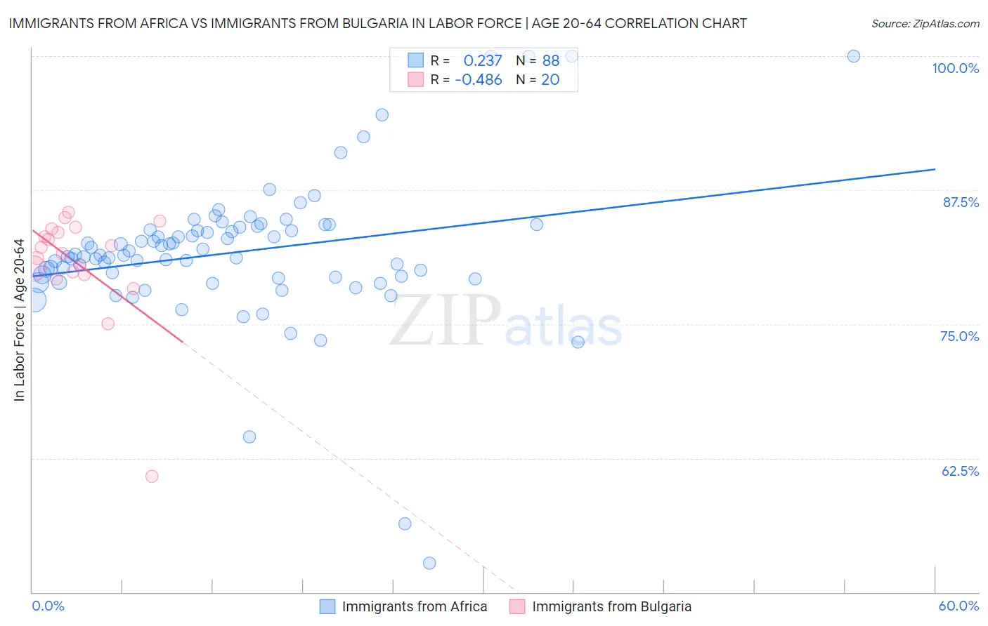 Immigrants from Africa vs Immigrants from Bulgaria In Labor Force | Age 20-64