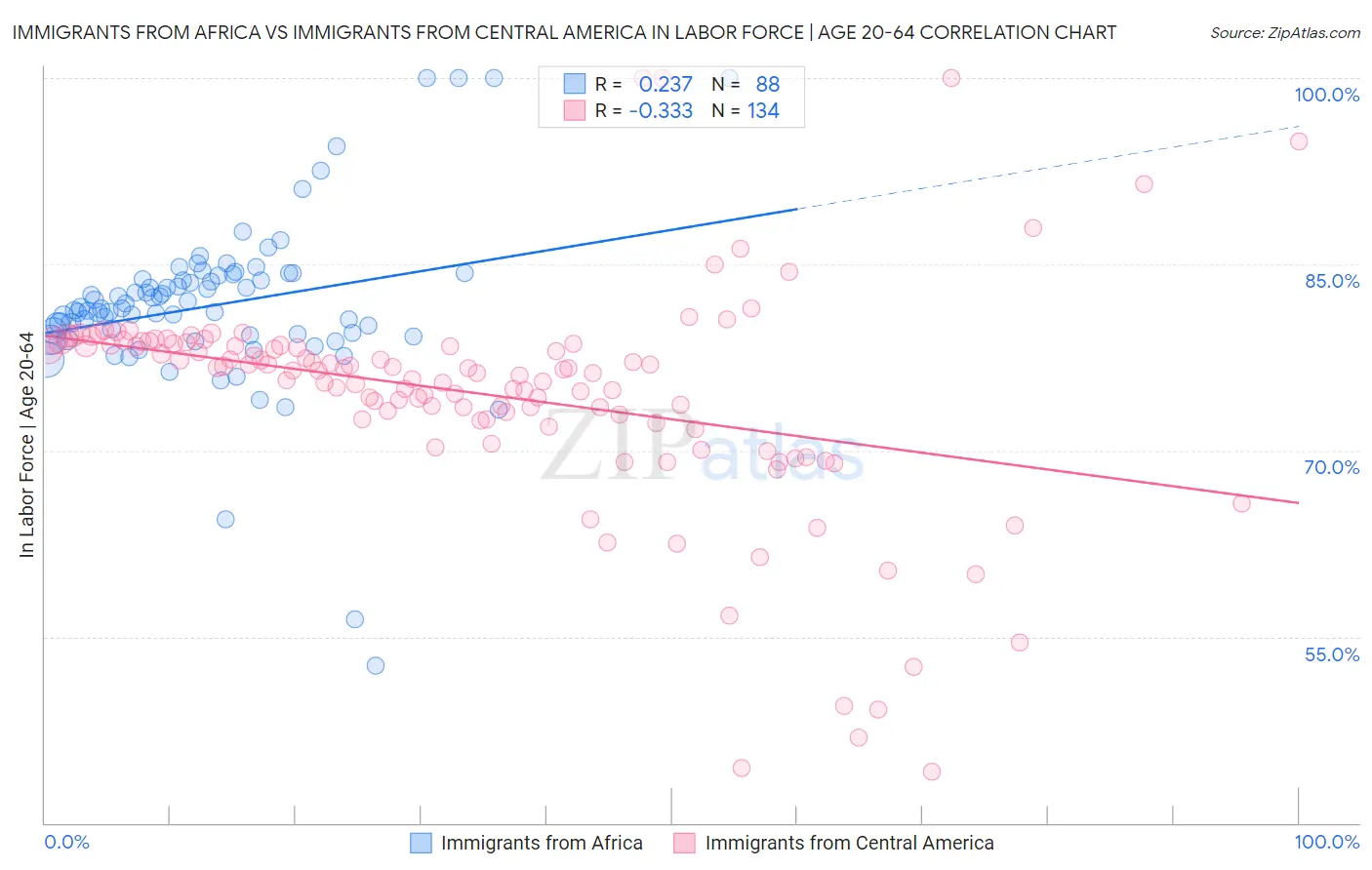 Immigrants from Africa vs Immigrants from Central America In Labor Force | Age 20-64