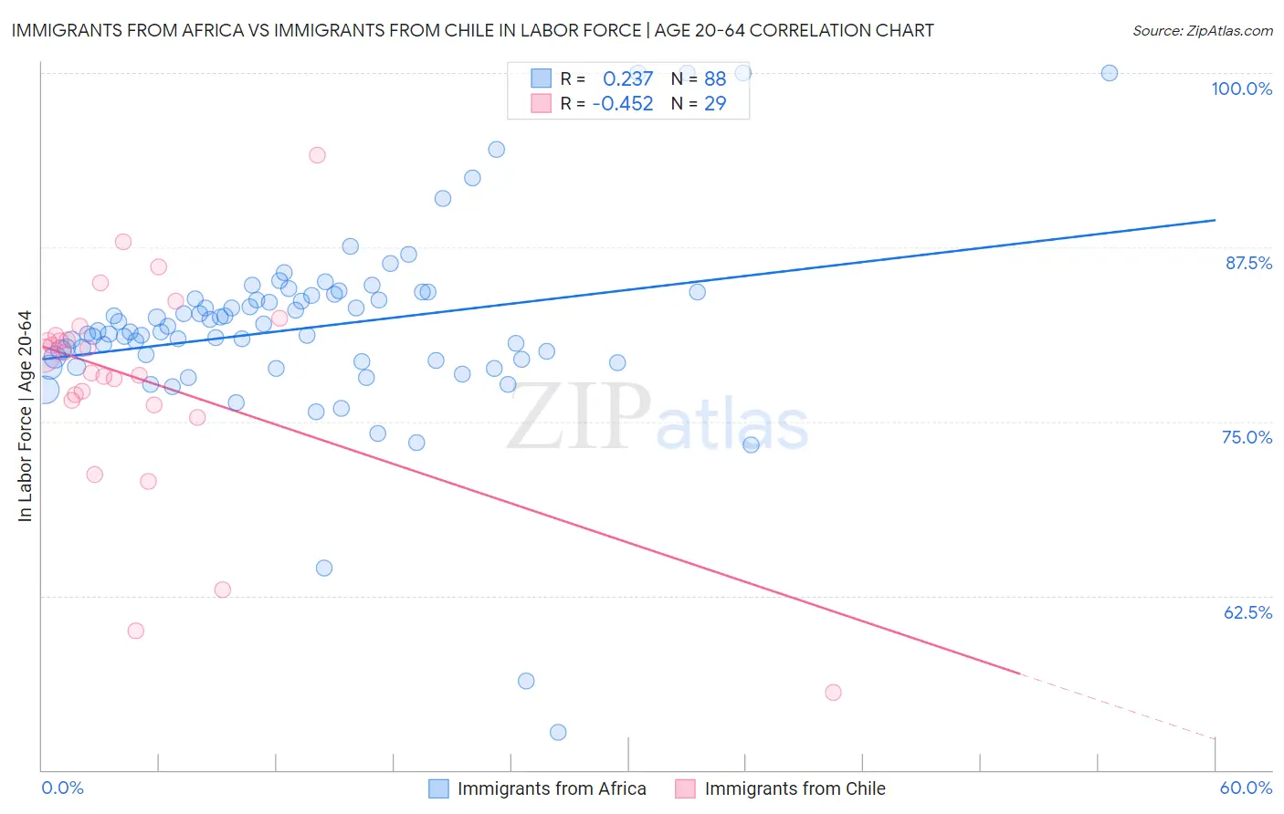 Immigrants from Africa vs Immigrants from Chile In Labor Force | Age 20-64