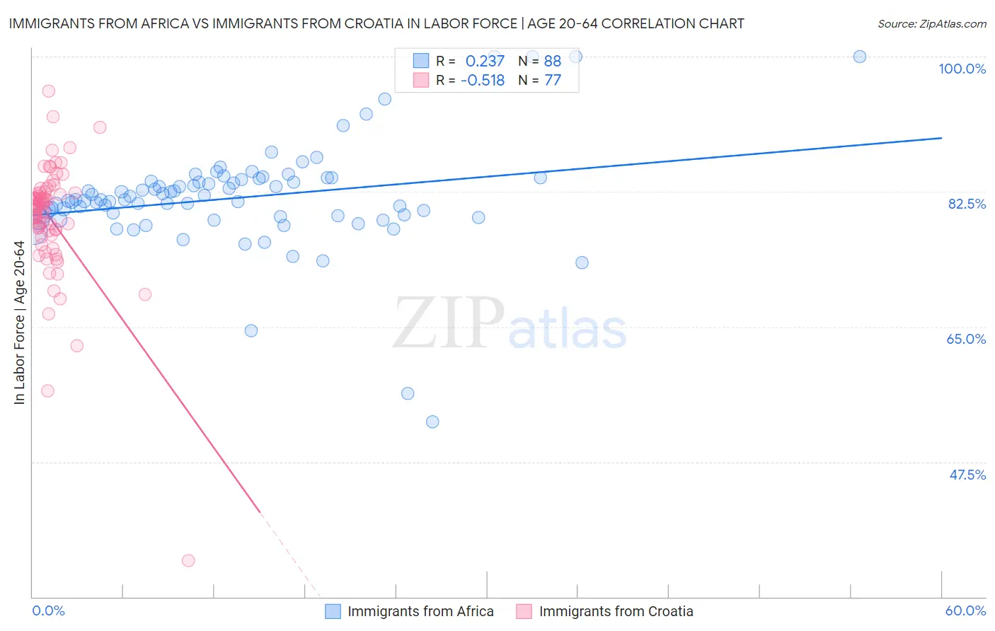 Immigrants from Africa vs Immigrants from Croatia In Labor Force | Age 20-64