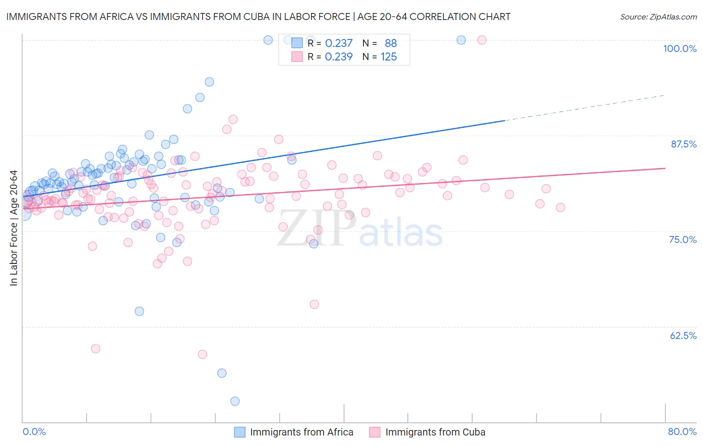 Immigrants from Africa vs Immigrants from Cuba In Labor Force | Age 20-64