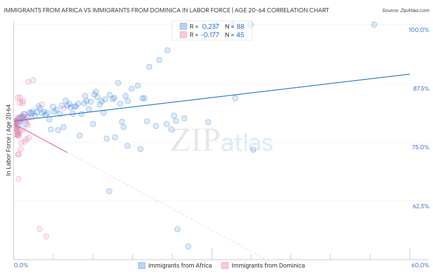 Immigrants from Africa vs Immigrants from Dominica In Labor Force | Age 20-64