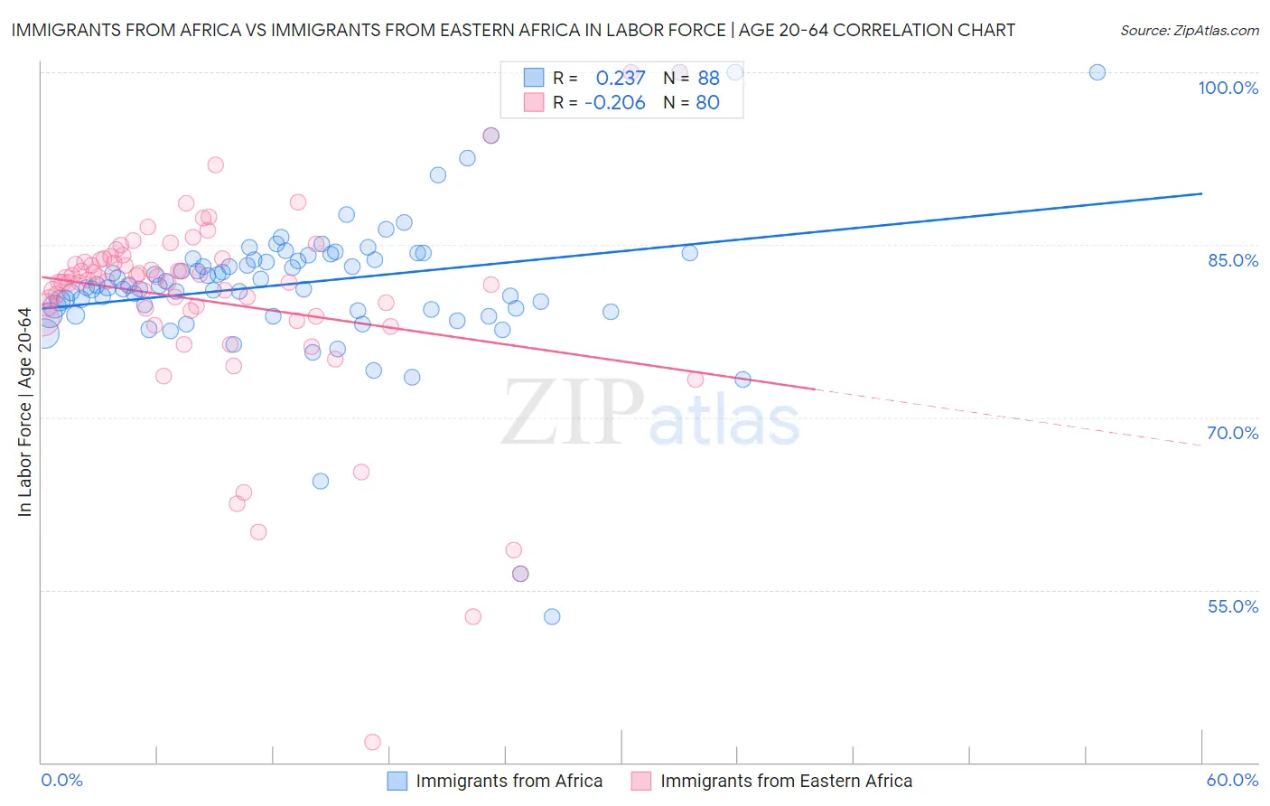 Immigrants from Africa vs Immigrants from Eastern Africa In Labor Force | Age 20-64