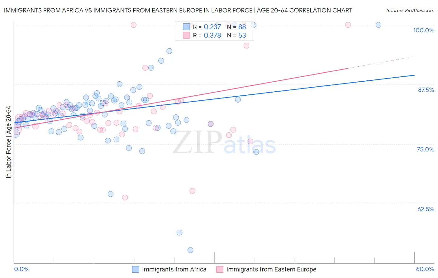 Immigrants from Africa vs Immigrants from Eastern Europe In Labor Force | Age 20-64