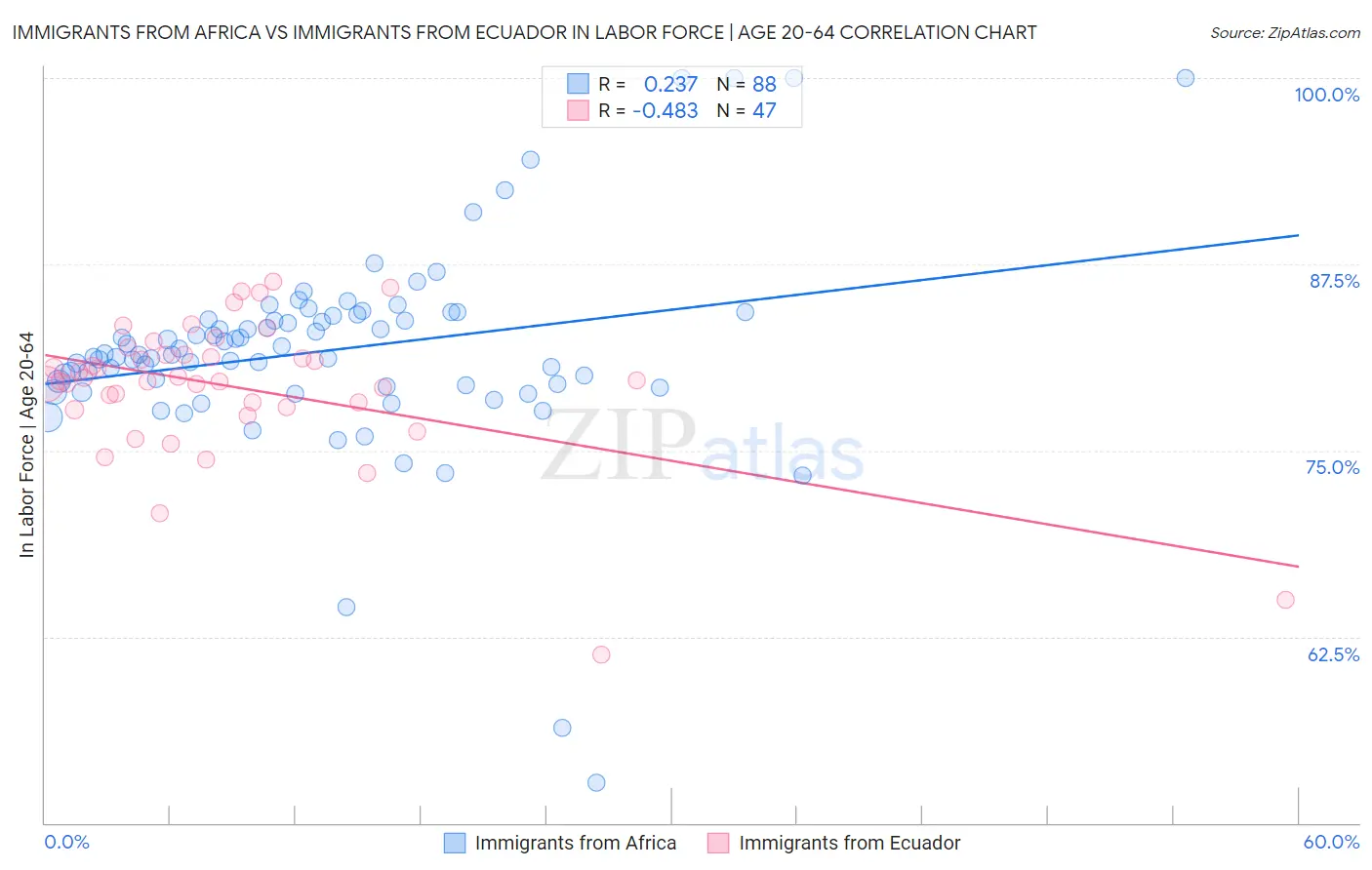 Immigrants from Africa vs Immigrants from Ecuador In Labor Force | Age 20-64