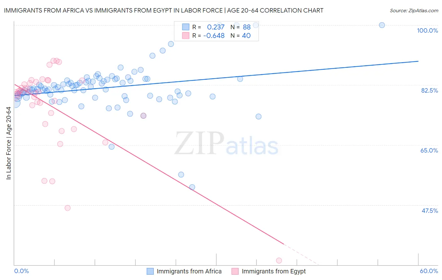 Immigrants from Africa vs Immigrants from Egypt In Labor Force | Age 20-64