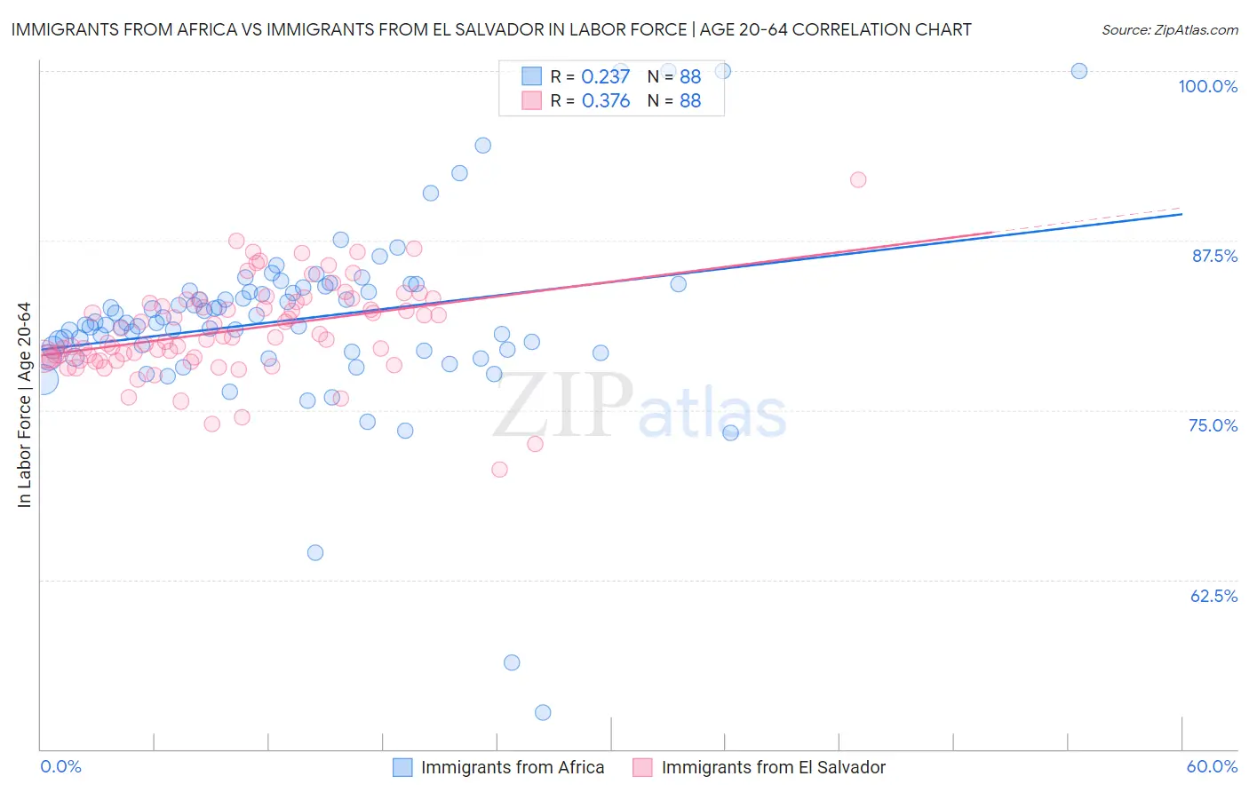 Immigrants from Africa vs Immigrants from El Salvador In Labor Force | Age 20-64