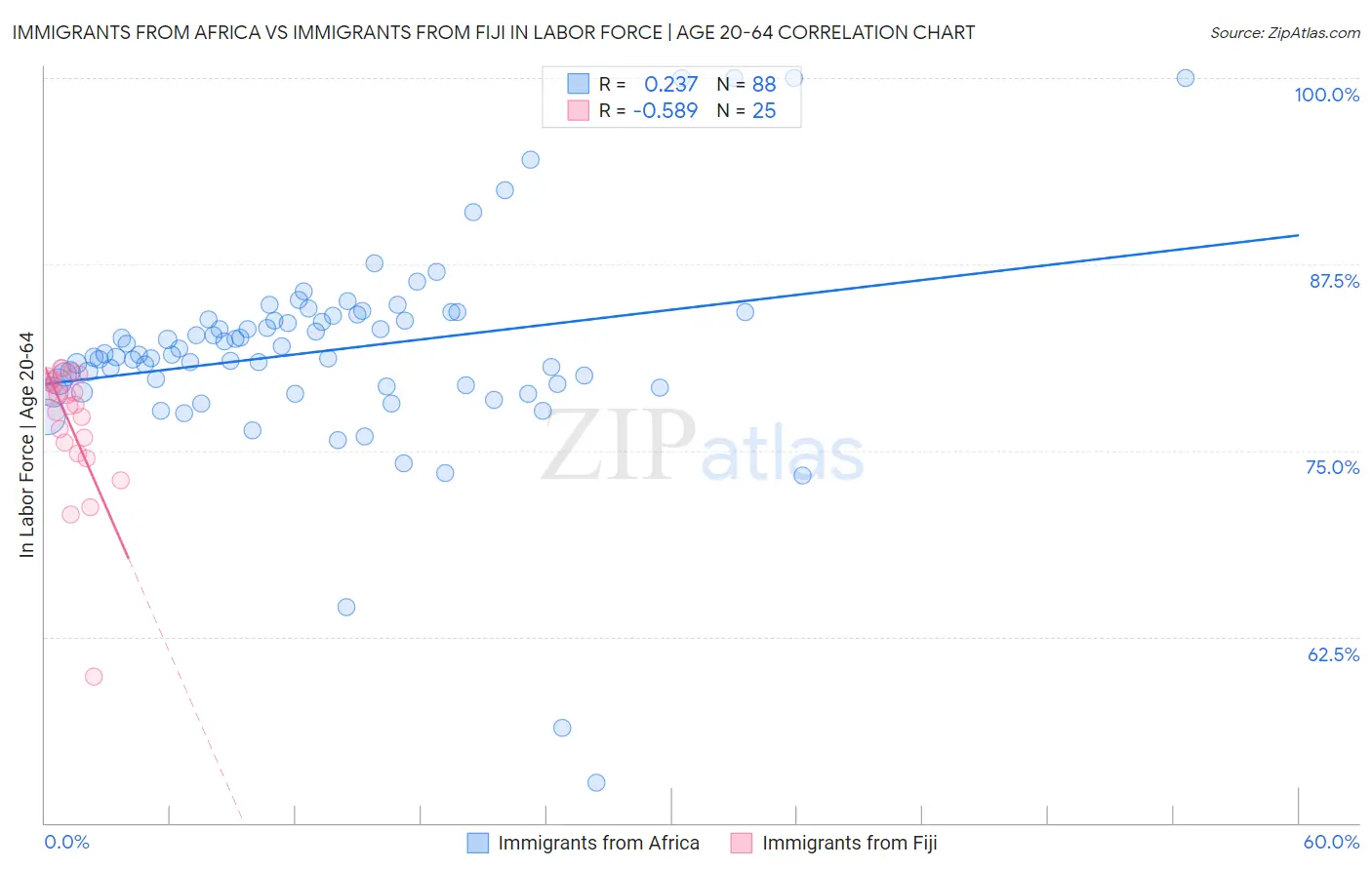 Immigrants from Africa vs Immigrants from Fiji In Labor Force | Age 20-64