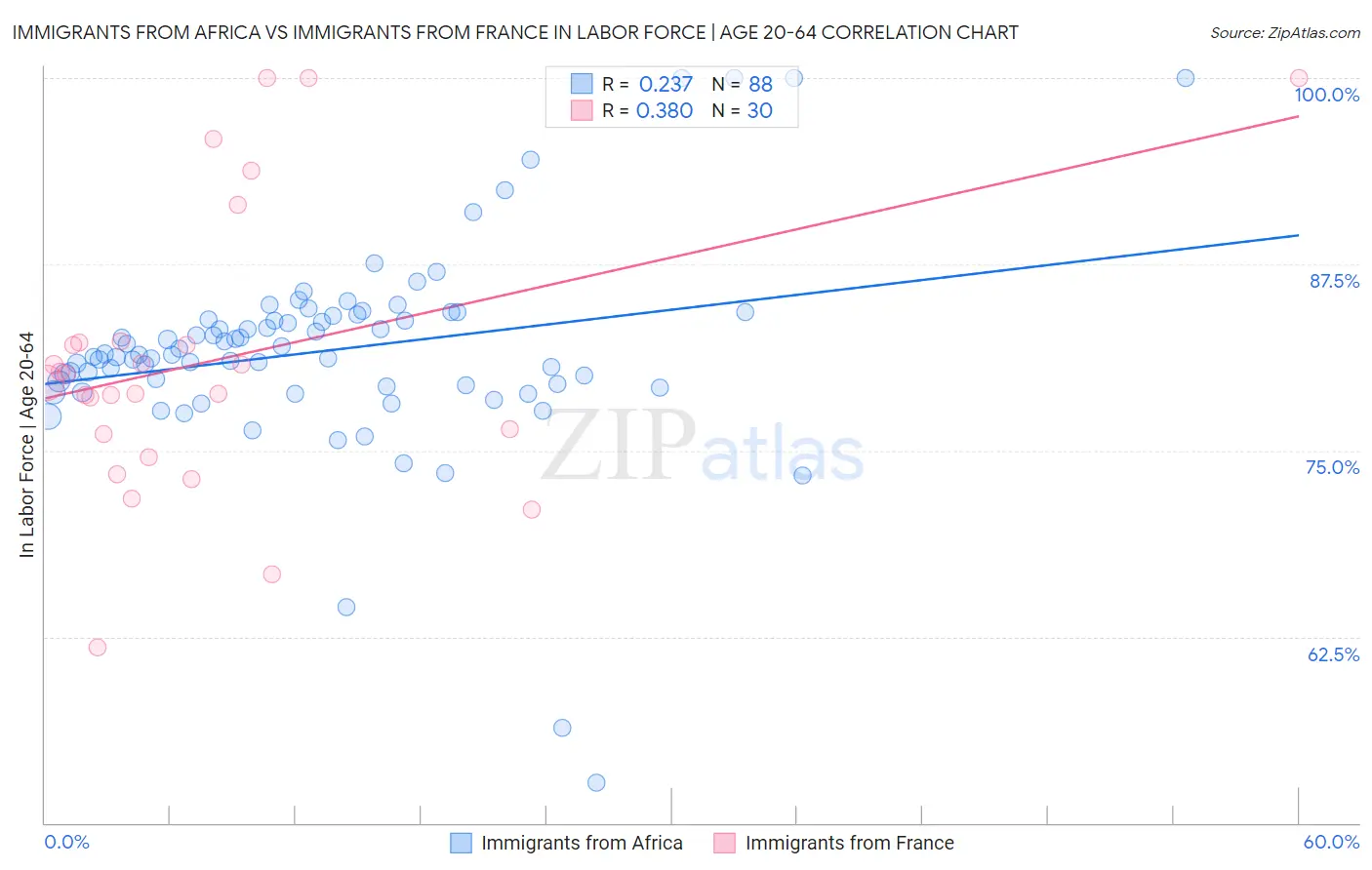 Immigrants from Africa vs Immigrants from France In Labor Force | Age 20-64