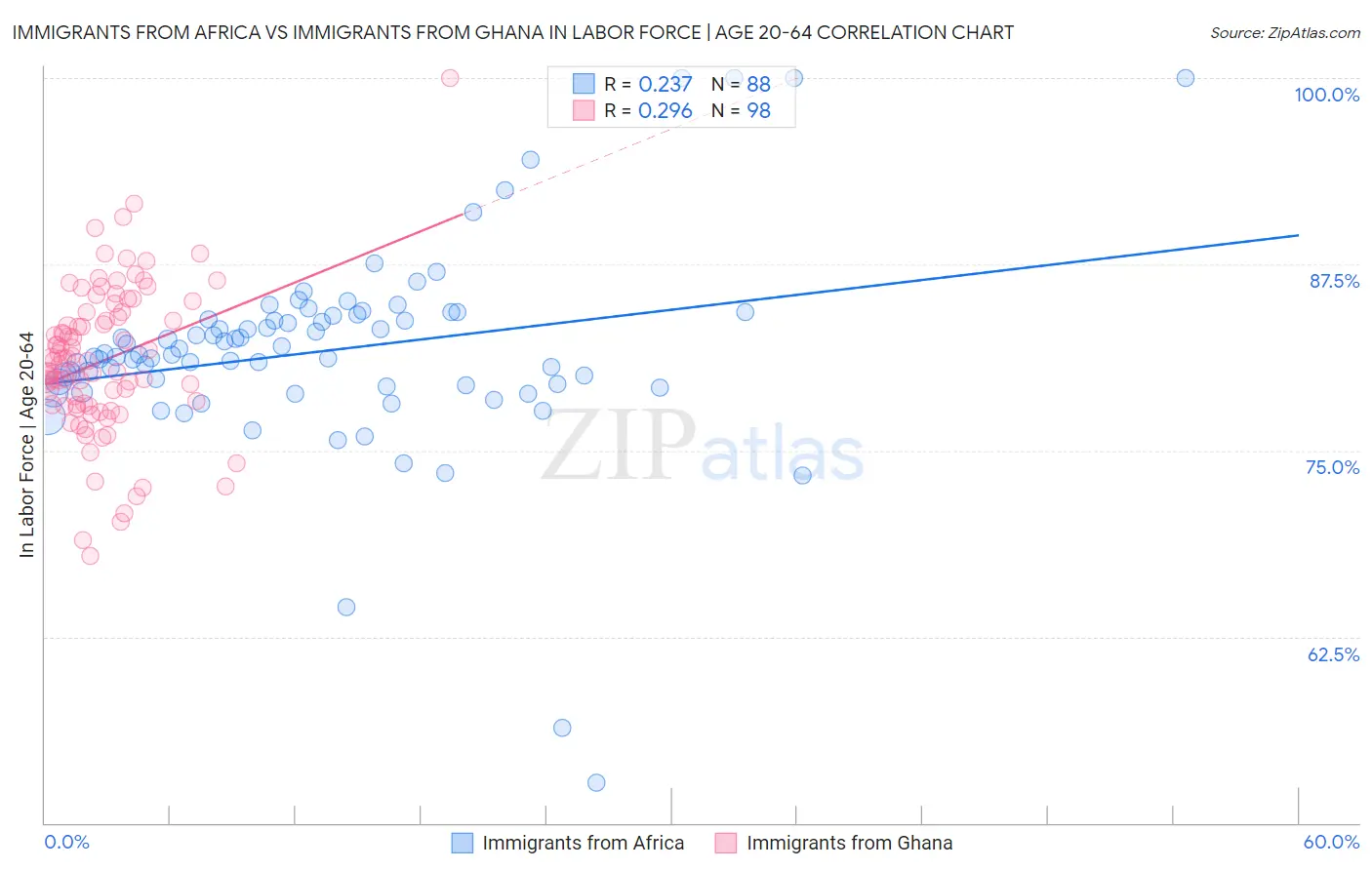 Immigrants from Africa vs Immigrants from Ghana In Labor Force | Age 20-64