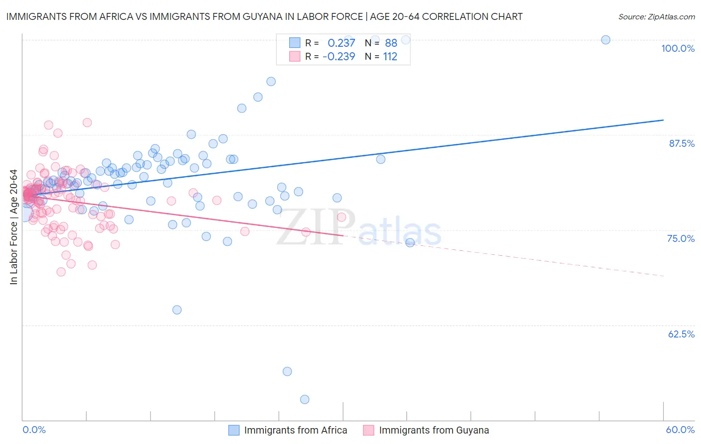 Immigrants from Africa vs Immigrants from Guyana In Labor Force | Age 20-64