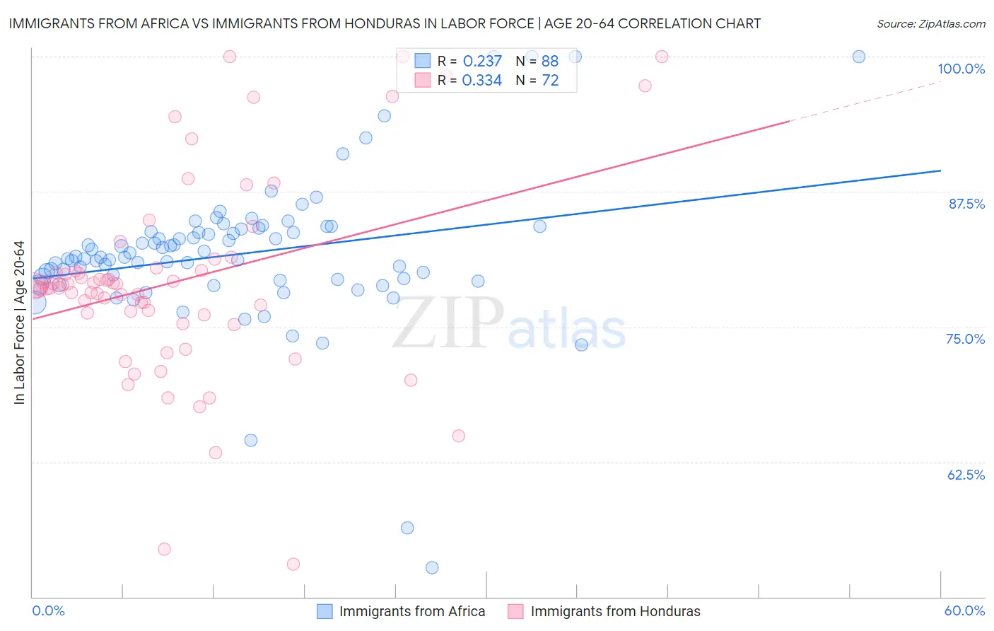 Immigrants from Africa vs Immigrants from Honduras In Labor Force | Age 20-64