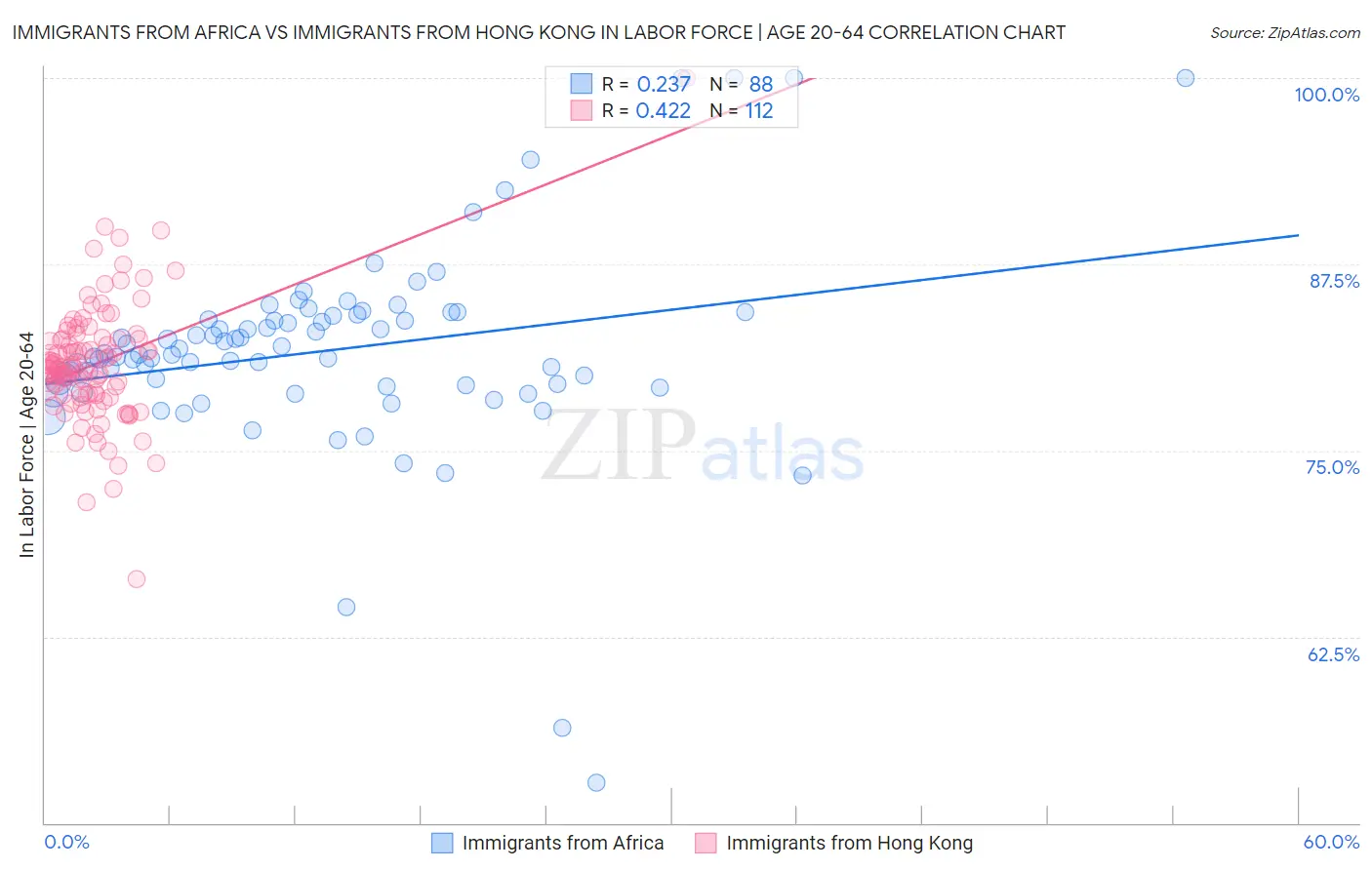 Immigrants from Africa vs Immigrants from Hong Kong In Labor Force | Age 20-64