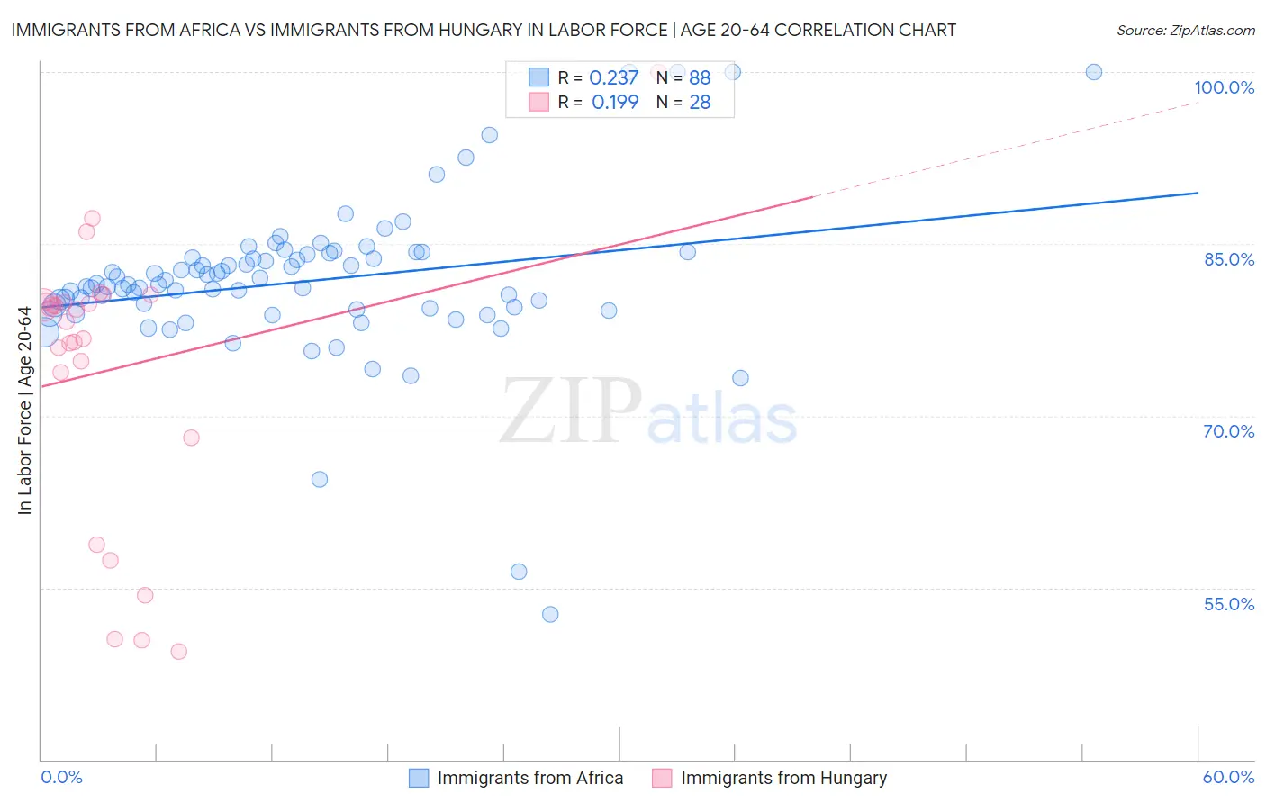 Immigrants from Africa vs Immigrants from Hungary In Labor Force | Age 20-64