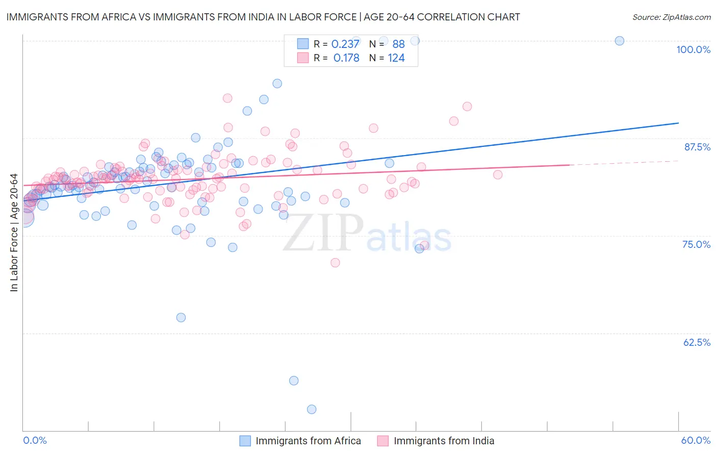 Immigrants from Africa vs Immigrants from India In Labor Force | Age 20-64