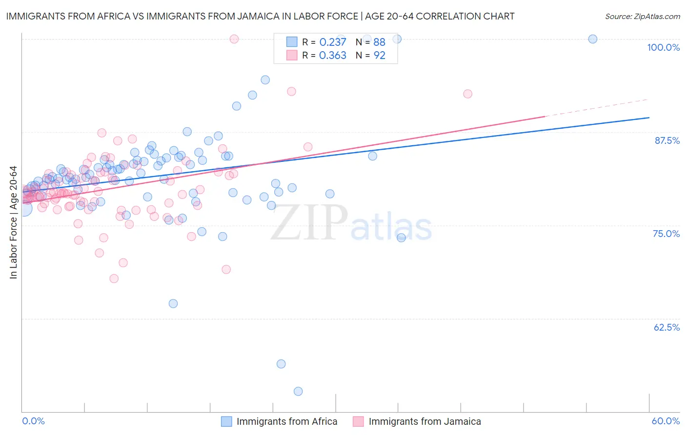 Immigrants from Africa vs Immigrants from Jamaica In Labor Force | Age 20-64