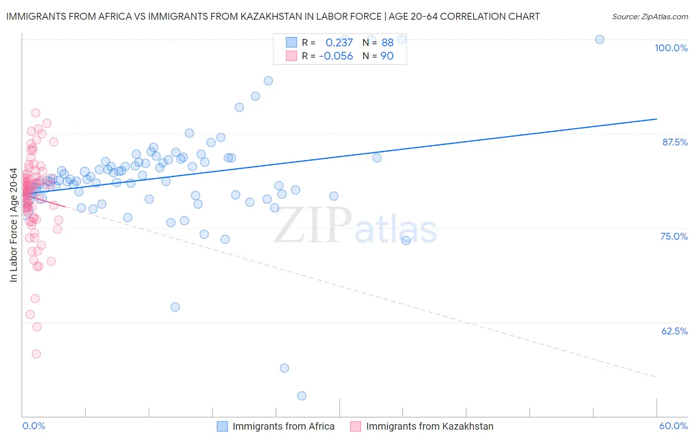 Immigrants from Africa vs Immigrants from Kazakhstan In Labor Force | Age 20-64