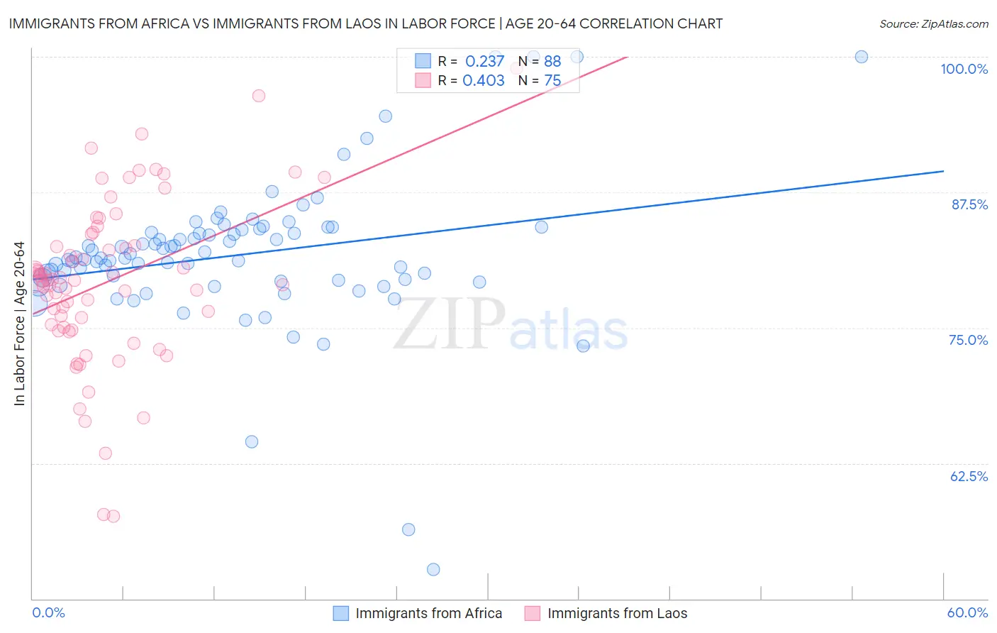 Immigrants from Africa vs Immigrants from Laos In Labor Force | Age 20-64