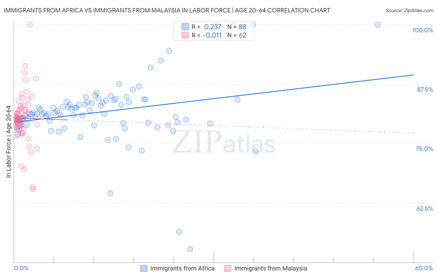 Immigrants from Africa vs Immigrants from Malaysia In Labor Force | Age 20-64