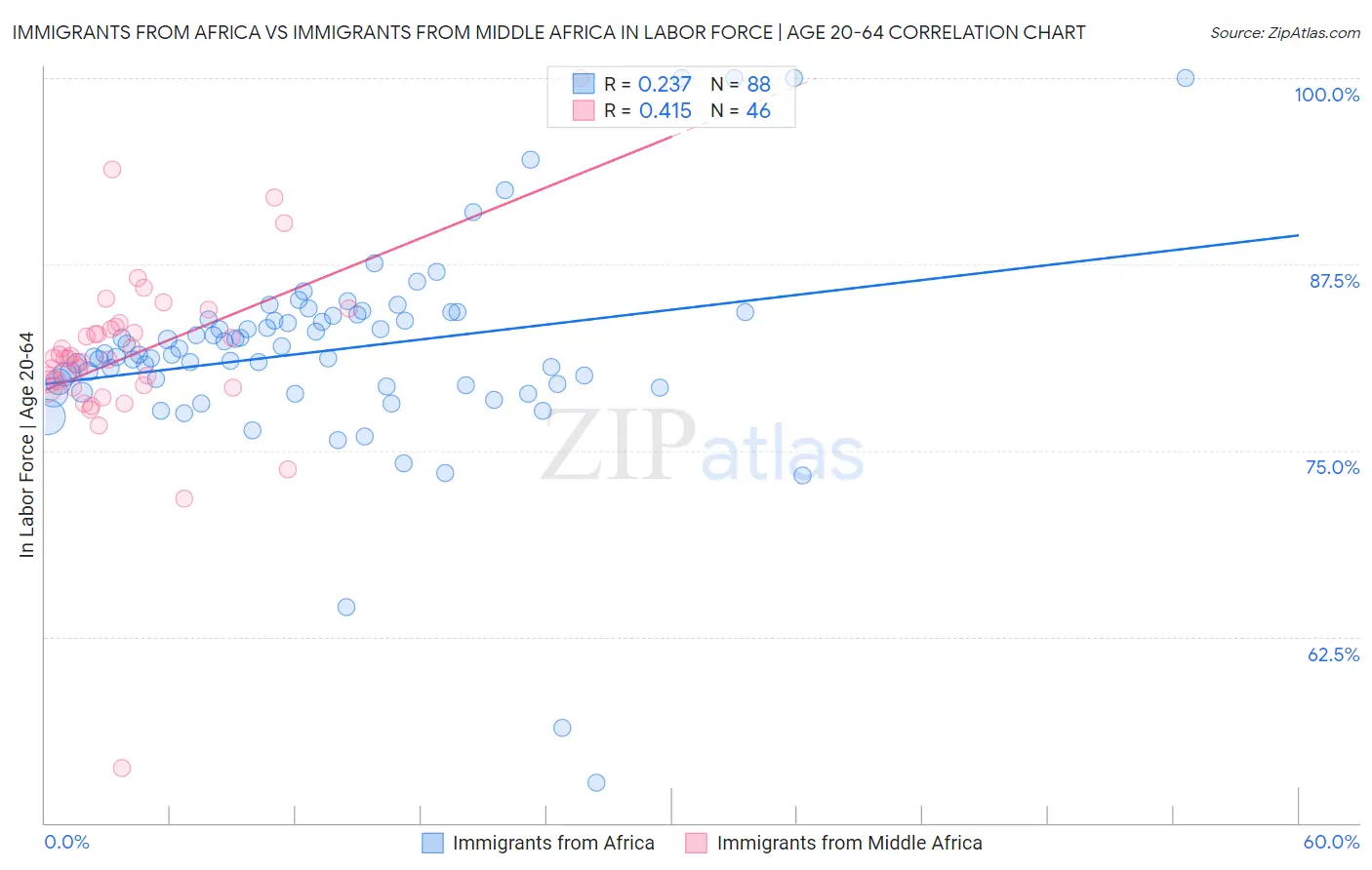 Immigrants from Africa vs Immigrants from Middle Africa In Labor Force | Age 20-64