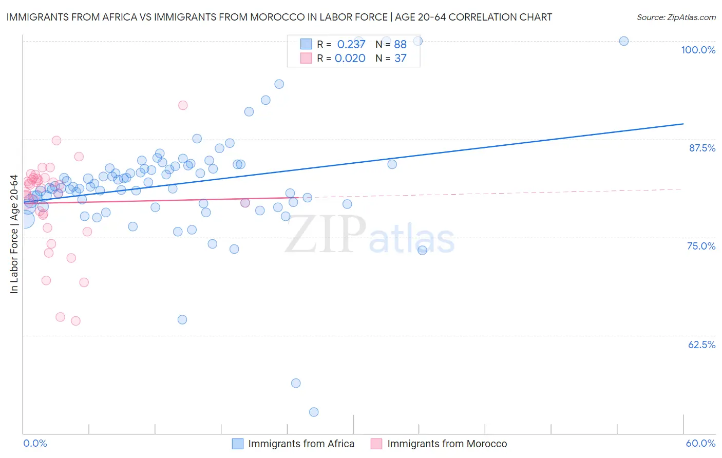 Immigrants from Africa vs Immigrants from Morocco In Labor Force | Age 20-64