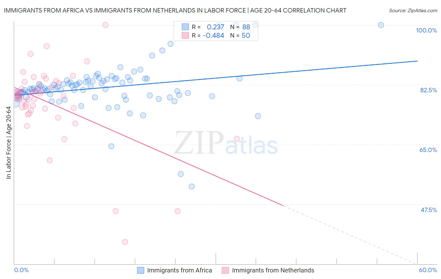 Immigrants from Africa vs Immigrants from Netherlands In Labor Force | Age 20-64