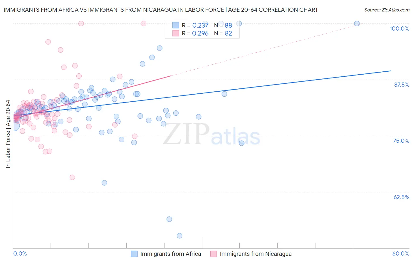 Immigrants from Africa vs Immigrants from Nicaragua In Labor Force | Age 20-64