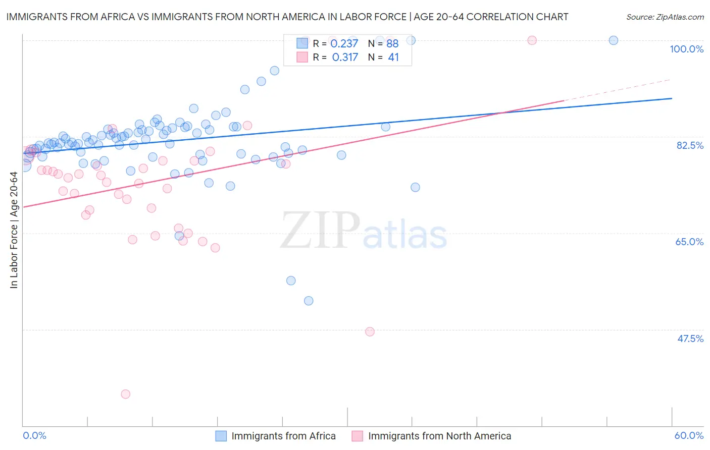 Immigrants from Africa vs Immigrants from North America In Labor Force | Age 20-64