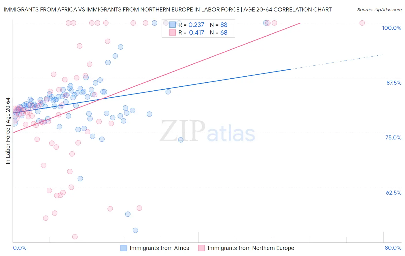 Immigrants from Africa vs Immigrants from Northern Europe In Labor Force | Age 20-64