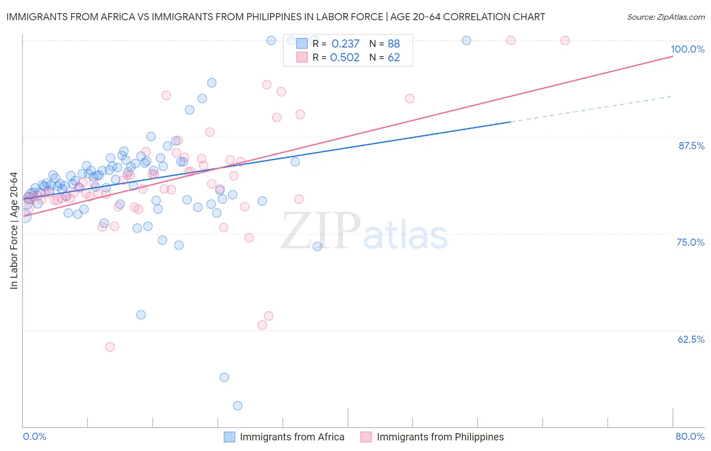 Immigrants from Africa vs Immigrants from Philippines In Labor Force | Age 20-64