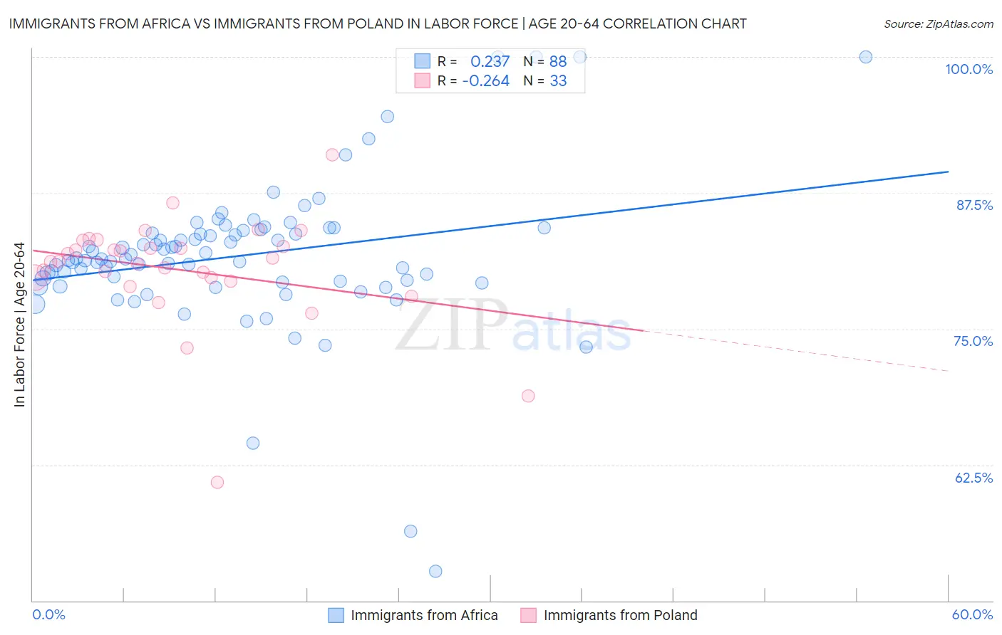 Immigrants from Africa vs Immigrants from Poland In Labor Force | Age 20-64