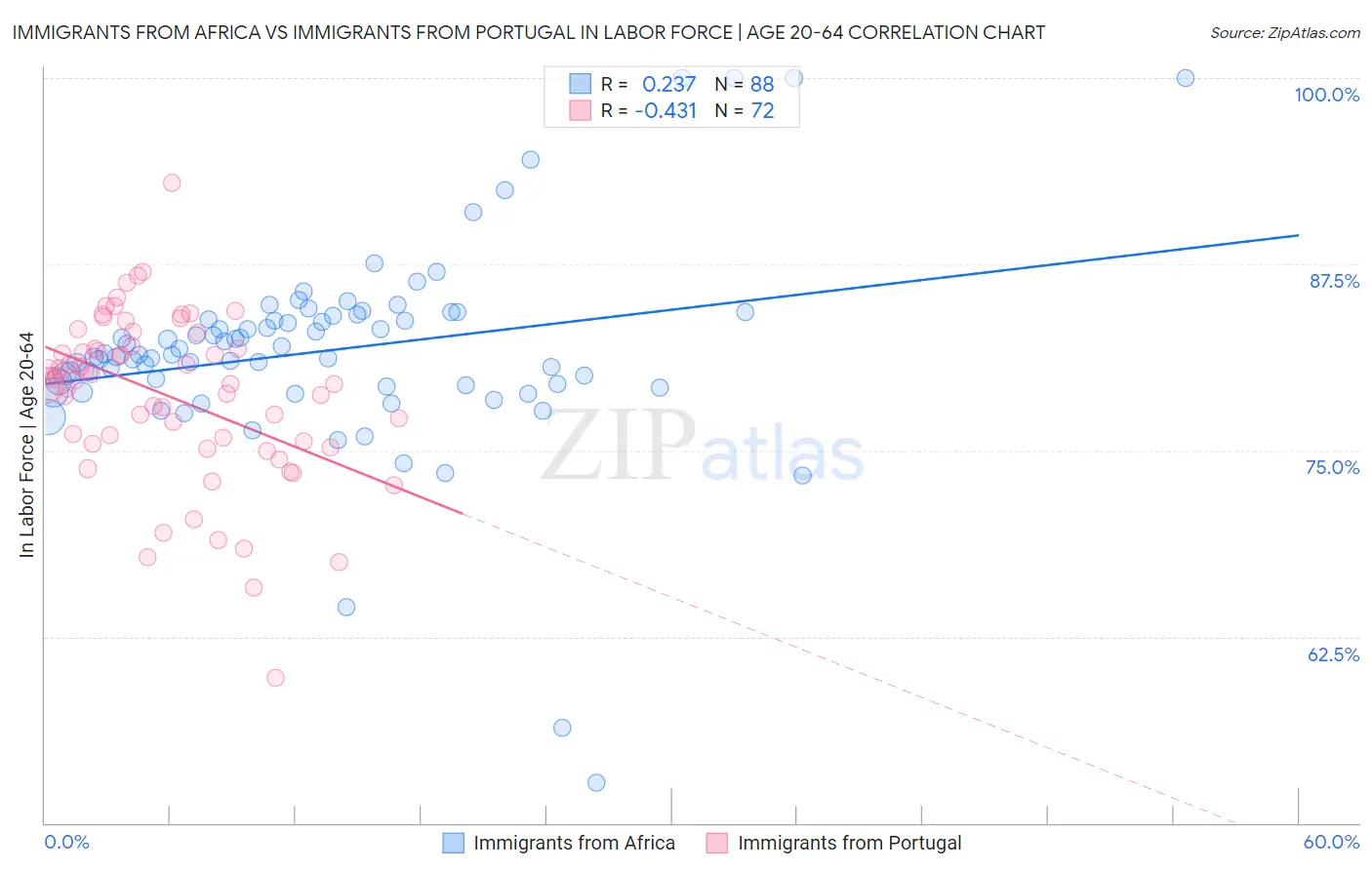 Immigrants from Africa vs Immigrants from Portugal In Labor Force | Age 20-64