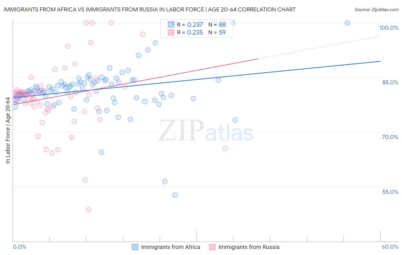 Immigrants from Africa vs Immigrants from Russia In Labor Force | Age 20-64