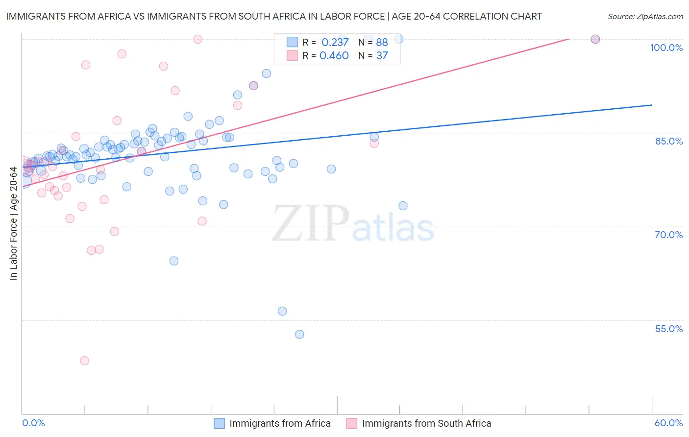 Immigrants from Africa vs Immigrants from South Africa In Labor Force | Age 20-64