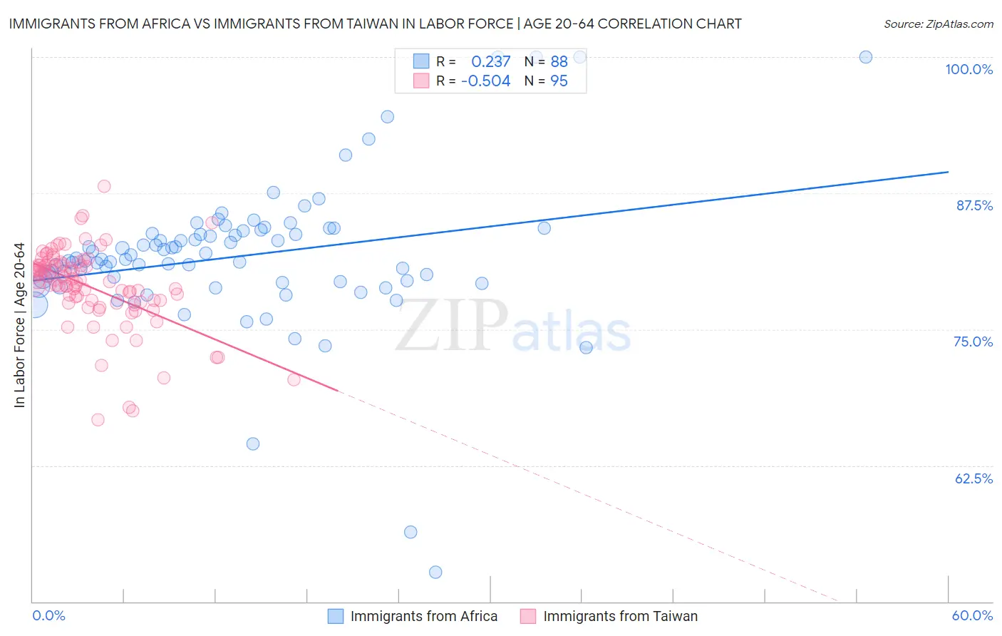 Immigrants from Africa vs Immigrants from Taiwan In Labor Force | Age 20-64