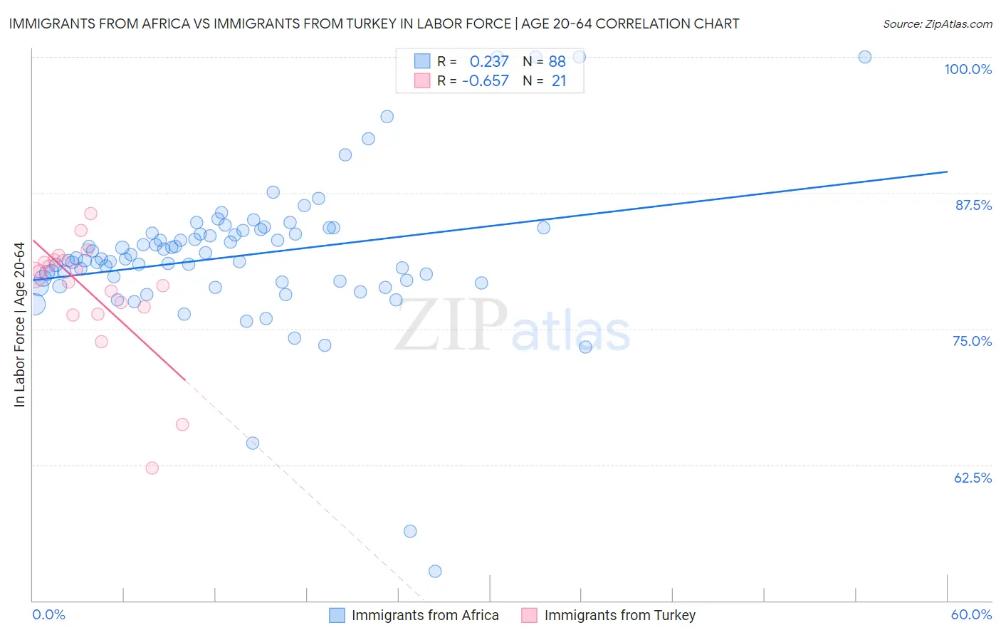 Immigrants from Africa vs Immigrants from Turkey In Labor Force | Age 20-64