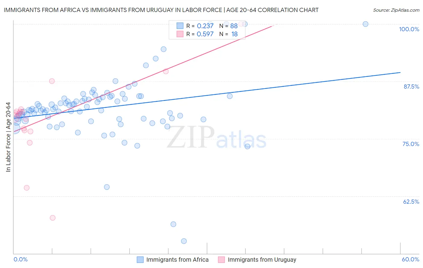 Immigrants from Africa vs Immigrants from Uruguay In Labor Force | Age 20-64