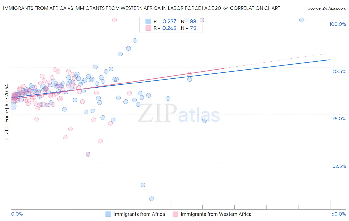 Immigrants from Africa vs Immigrants from Western Africa In Labor Force | Age 20-64