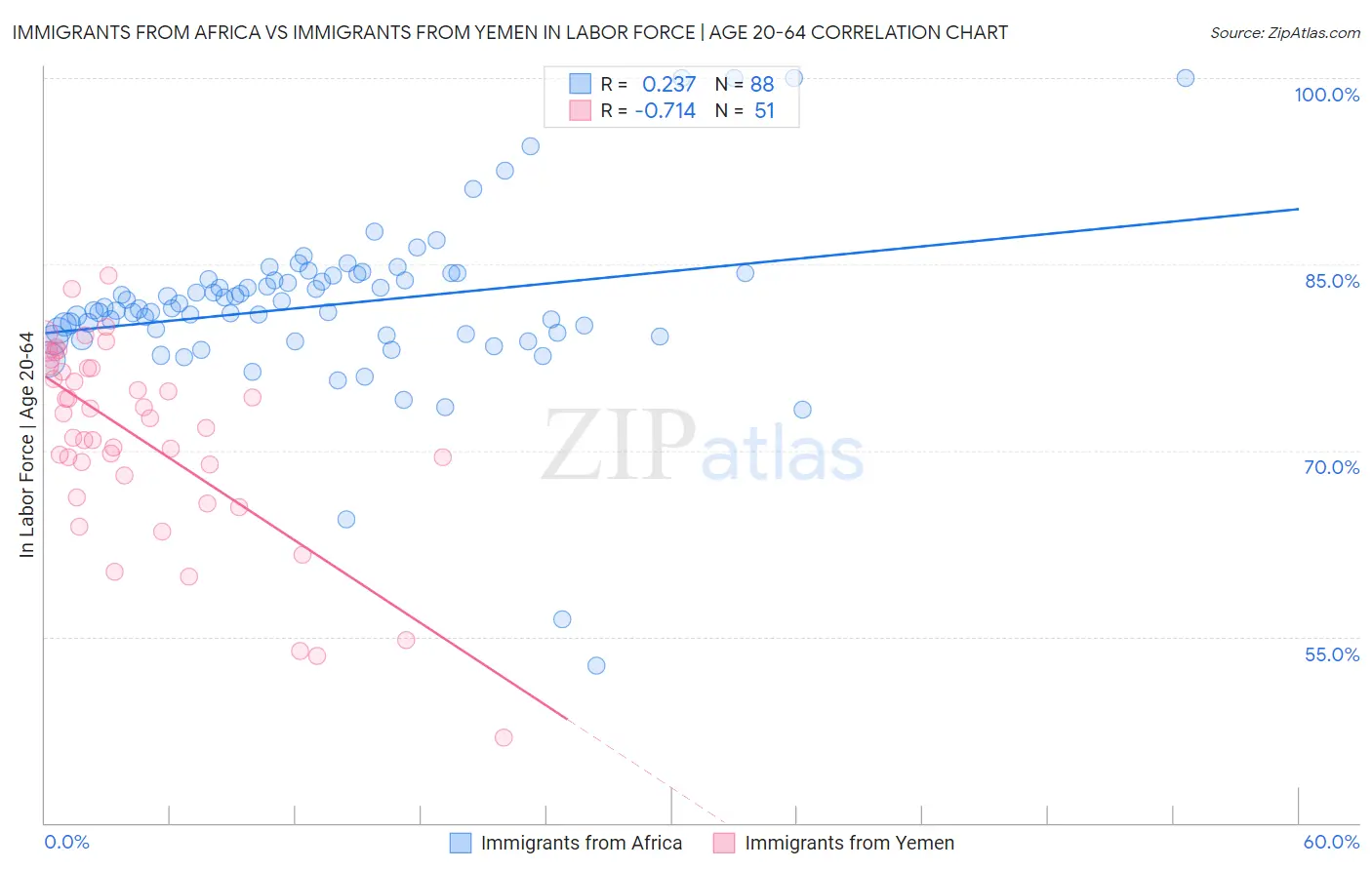 Immigrants from Africa vs Immigrants from Yemen In Labor Force | Age 20-64