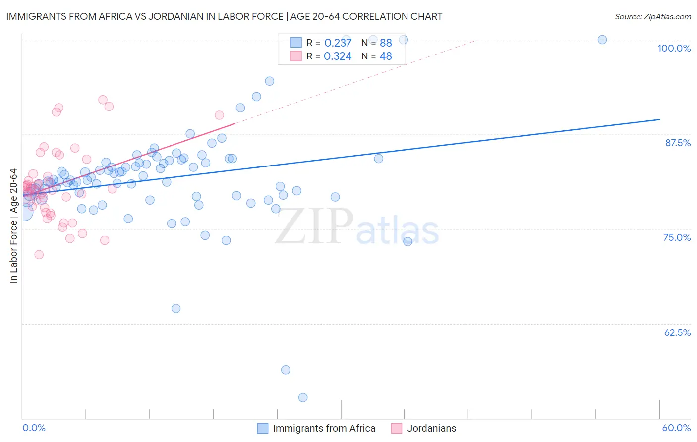 Immigrants from Africa vs Jordanian In Labor Force | Age 20-64