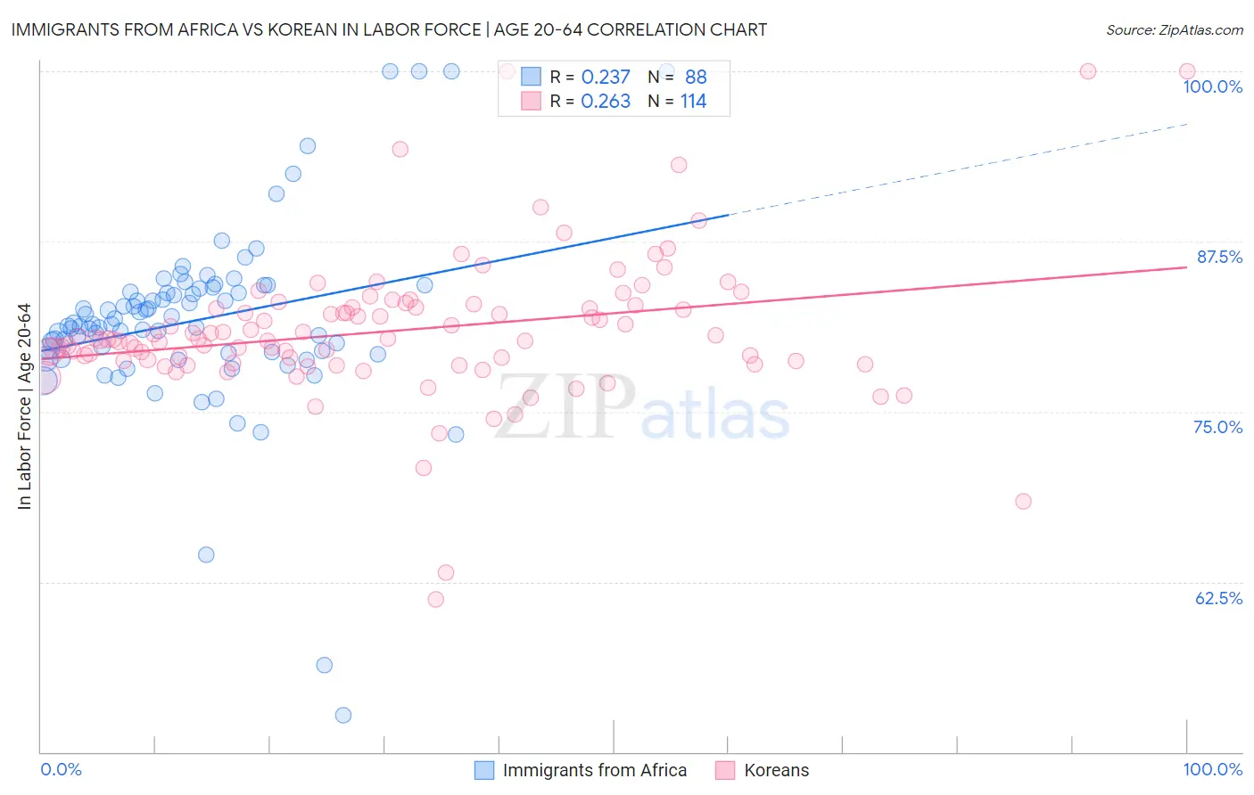 Immigrants from Africa vs Korean In Labor Force | Age 20-64