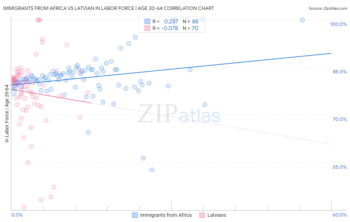 Immigrants from Africa vs Latvian In Labor Force | Age 20-64