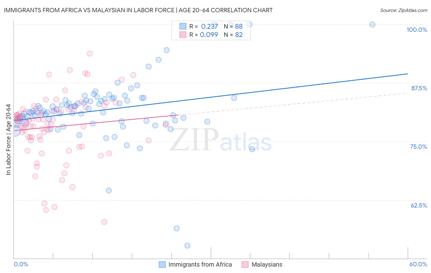 Immigrants from Africa vs Malaysian In Labor Force | Age 20-64