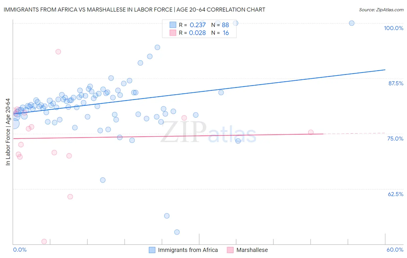 Immigrants from Africa vs Marshallese In Labor Force | Age 20-64