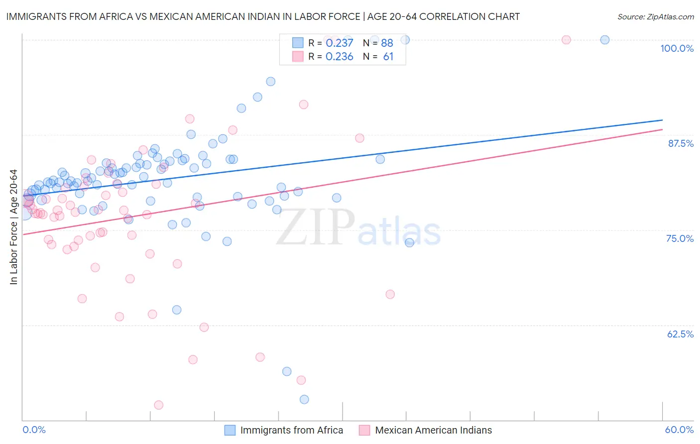 Immigrants from Africa vs Mexican American Indian In Labor Force | Age 20-64