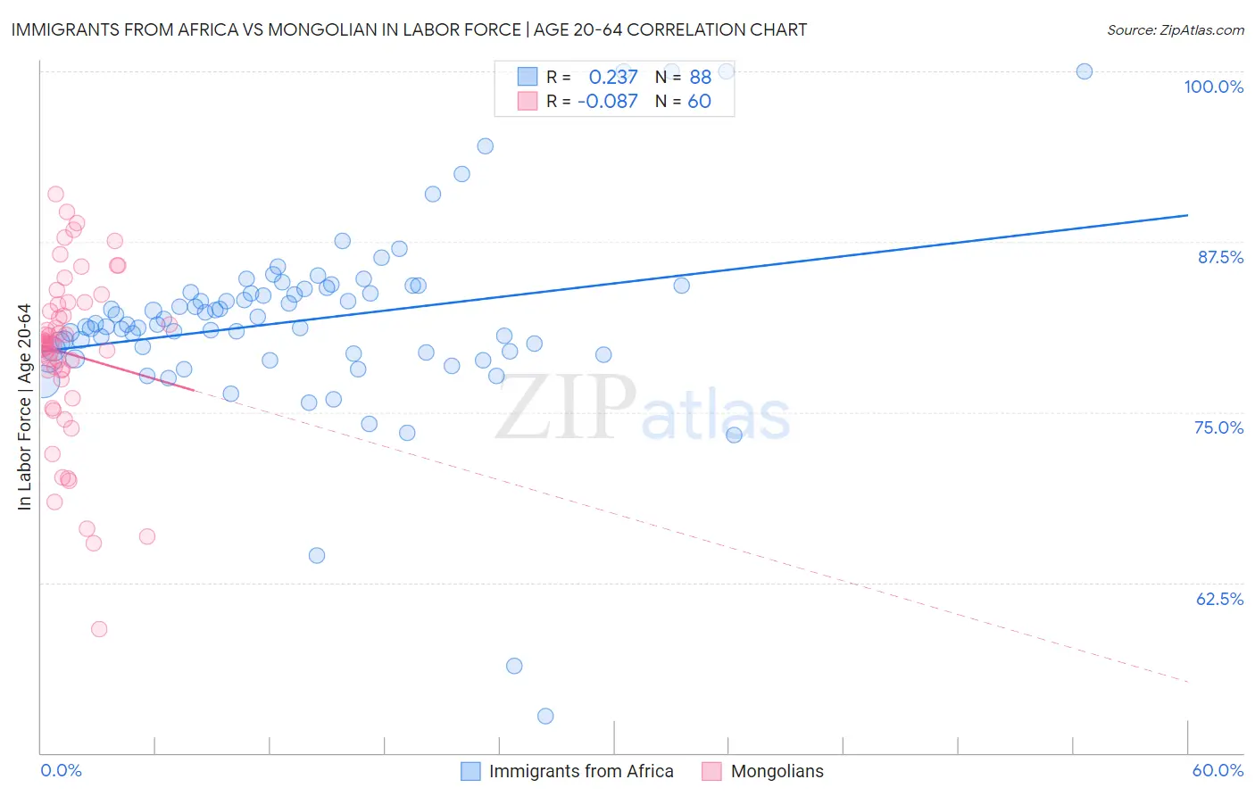 Immigrants from Africa vs Mongolian In Labor Force | Age 20-64