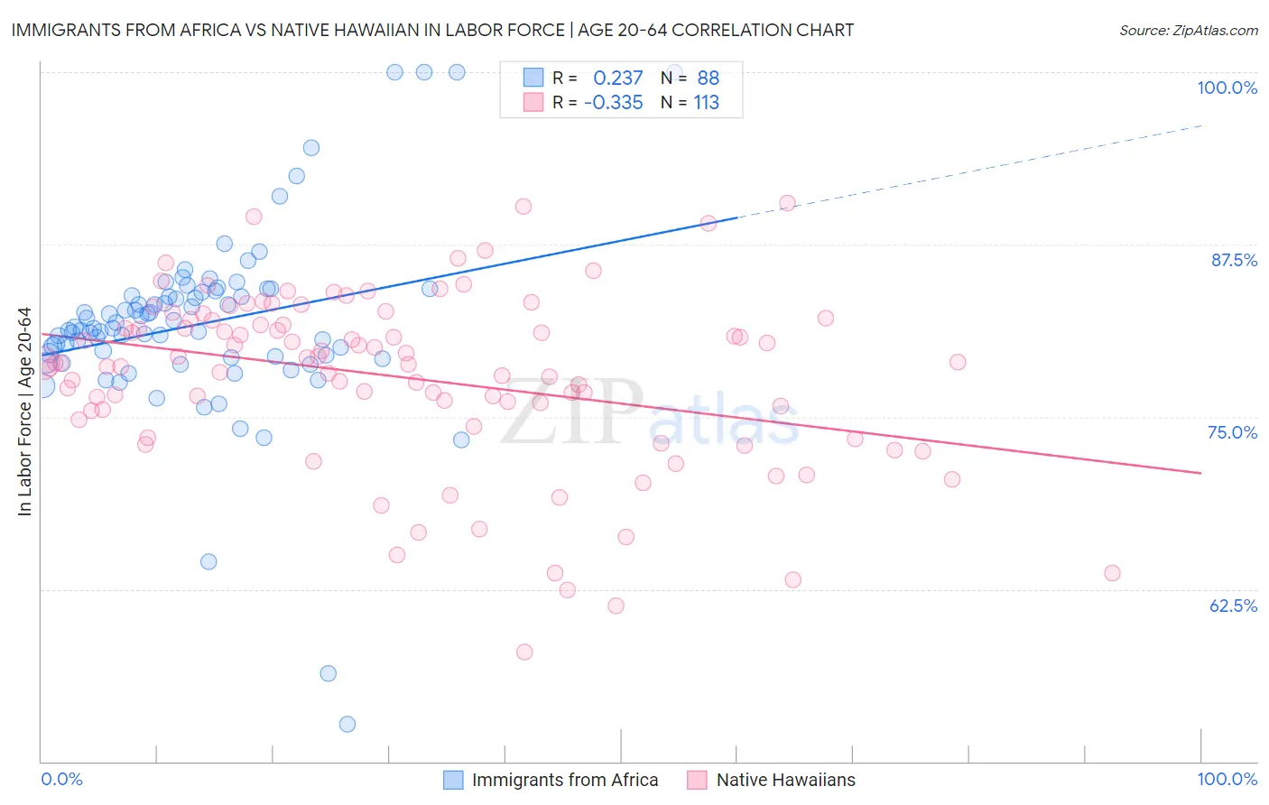 Immigrants from Africa vs Native Hawaiian In Labor Force | Age 20-64